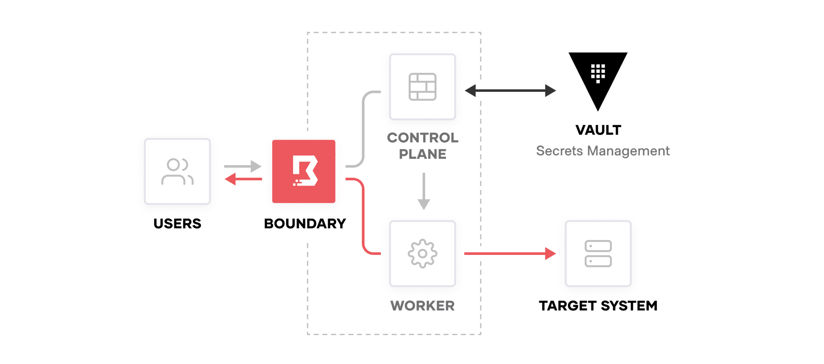 Boundary Access Model