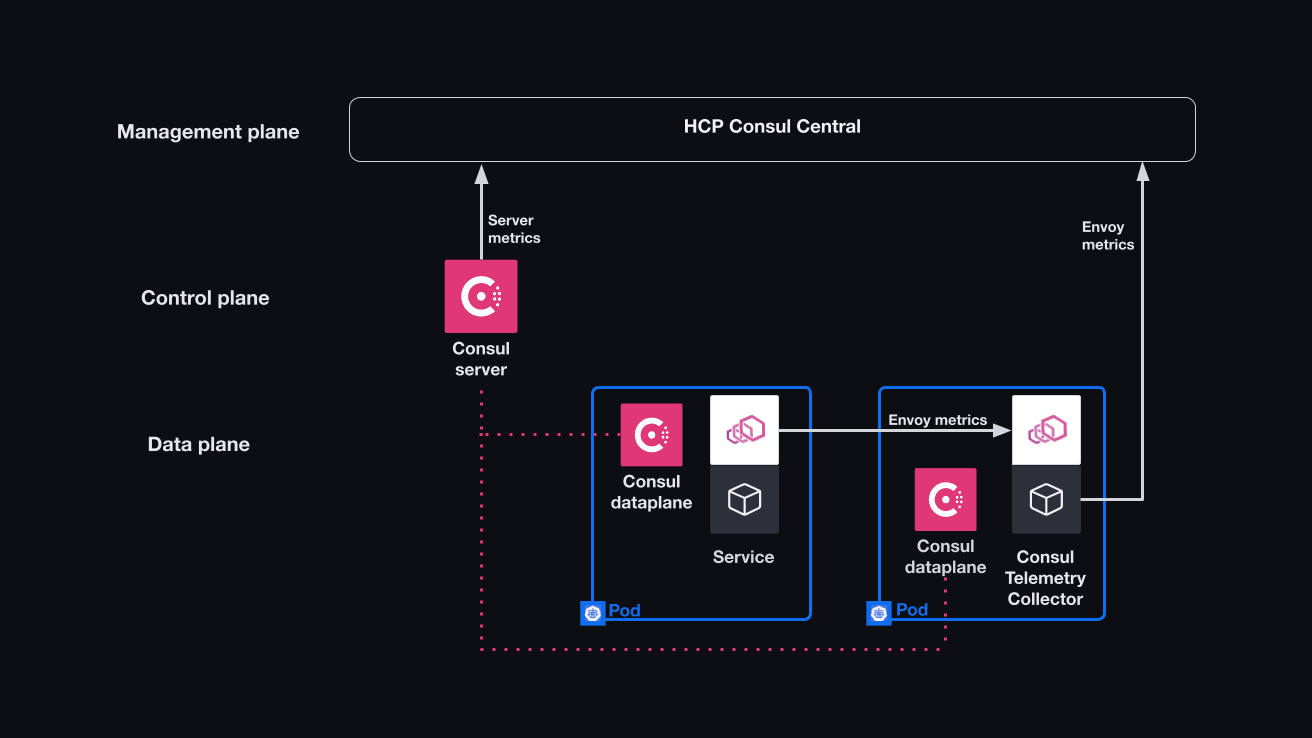 Image of servers and consul telemetry collector both pushing metrics to hcp