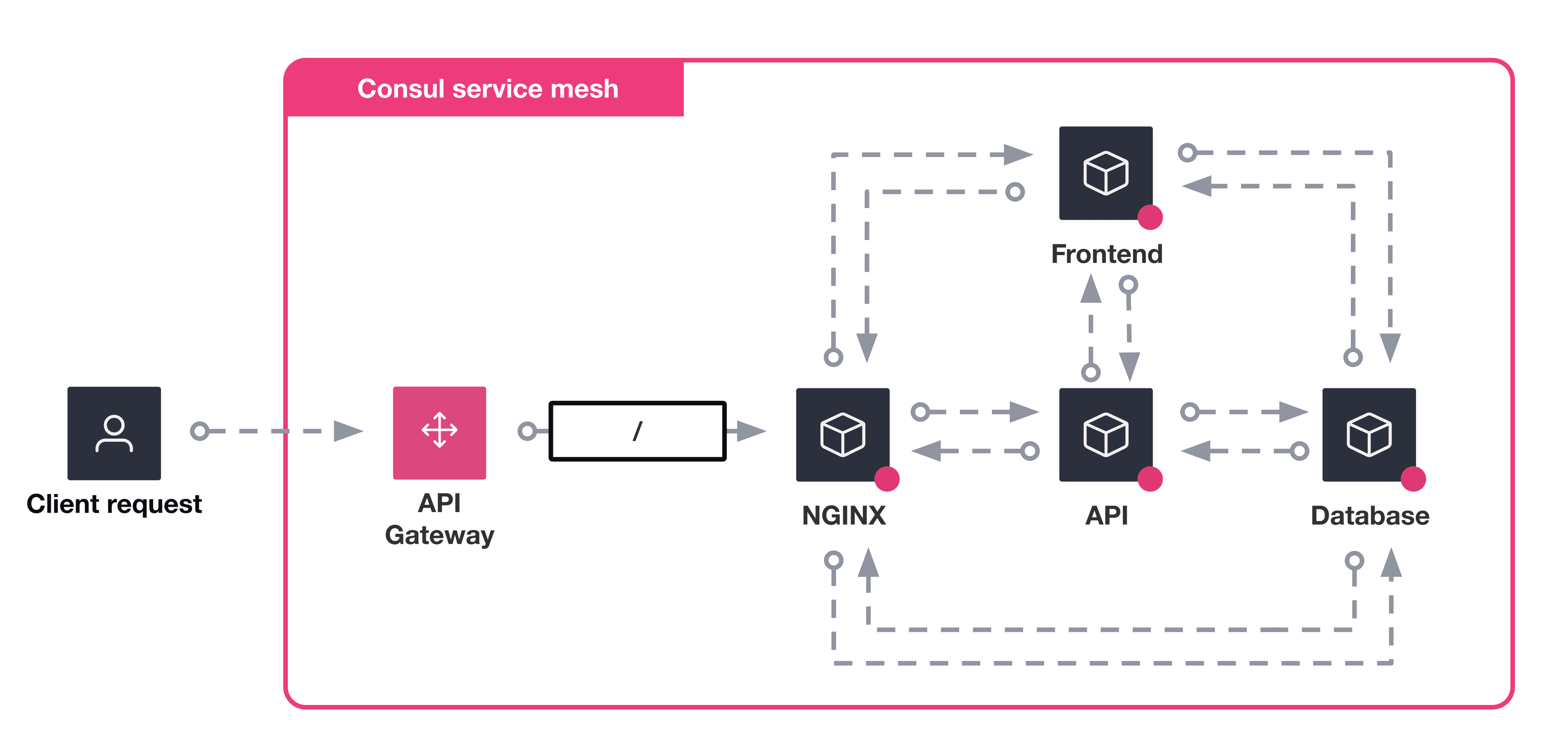 Architecture Initial scenario